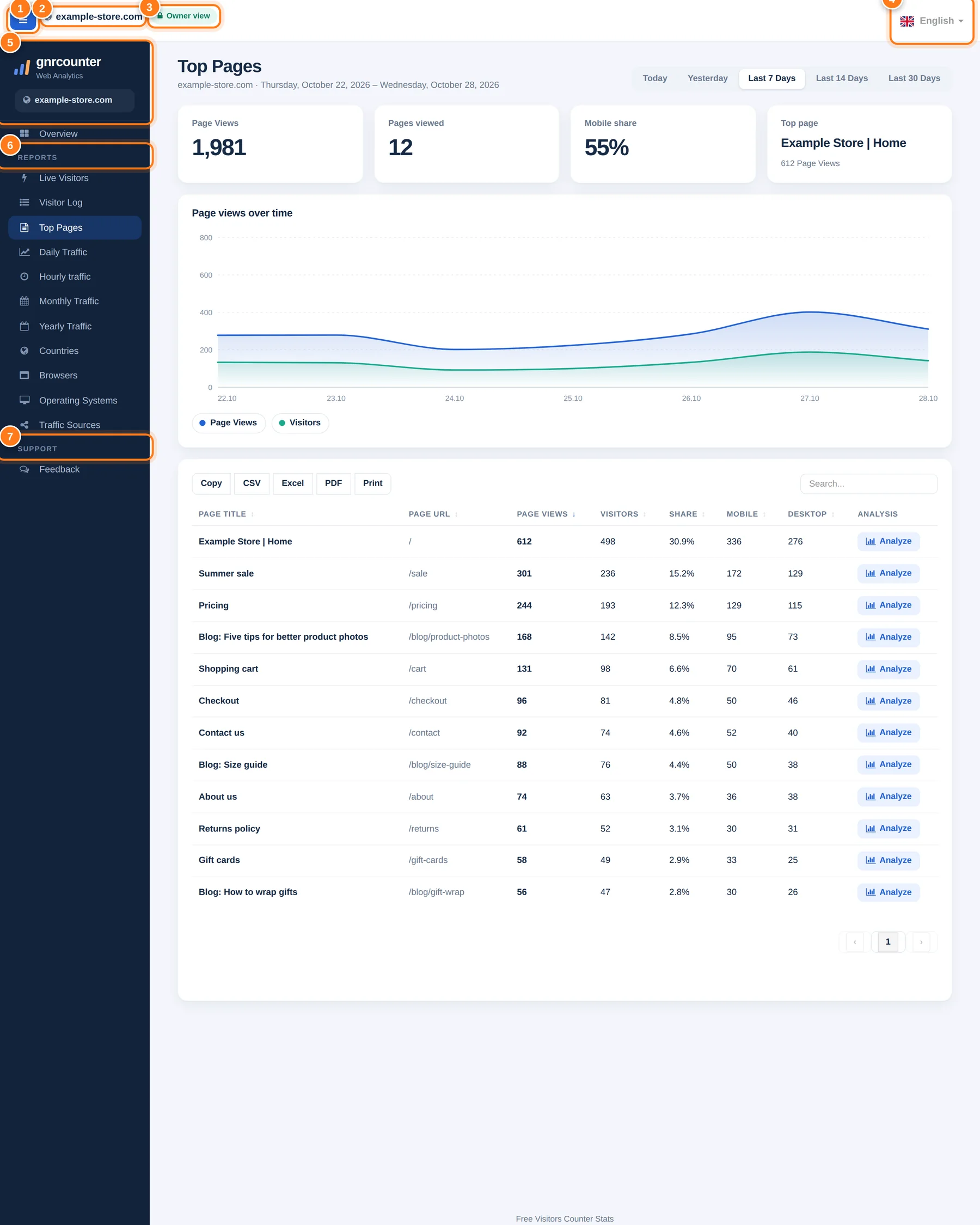 La cornice della dashboard con aree numerate: pulsante del menu, nome del sito, badge della vista, selettore della lingua, intestazione della barra laterale, menu Report e menu Supporto