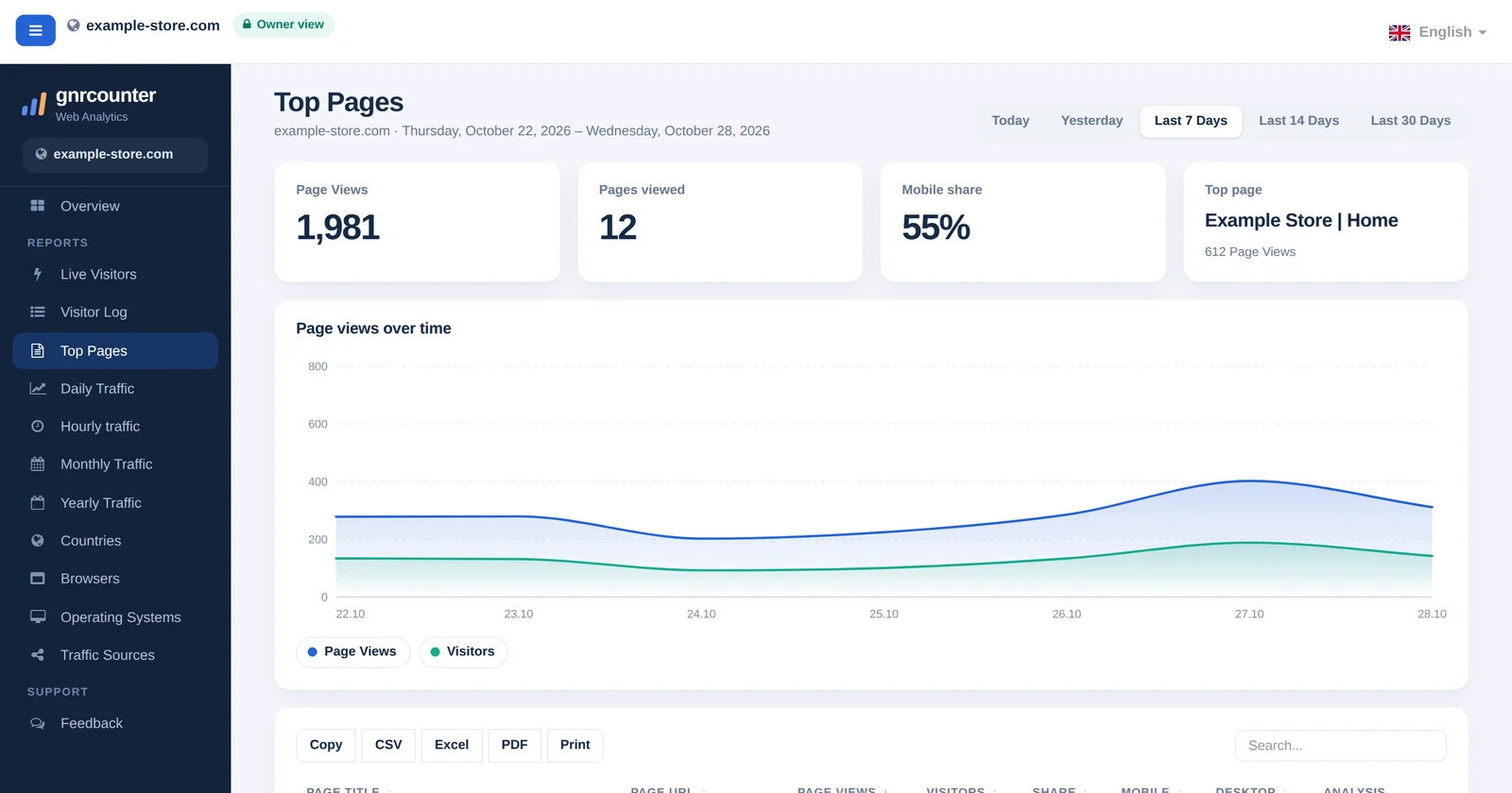 La dashboard di GNRCounter con il menu laterale, la barra superiore con il nome del sito e il selettore della lingua, con dati di esempio