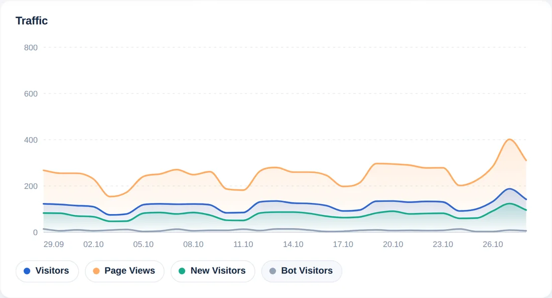 Lo stesso grafico con la linea dei visitatori bot attivata