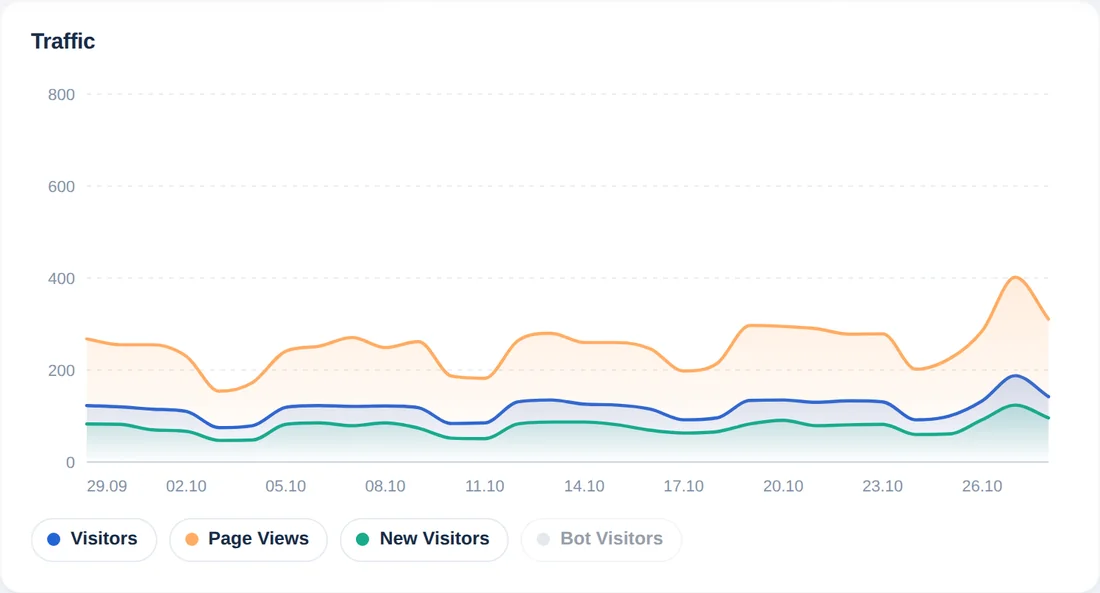 Grafico del traffico giornaliero degli ultimi 30 giorni con linee per visitatori, visualizzazioni di pagina e nuovi visitatori