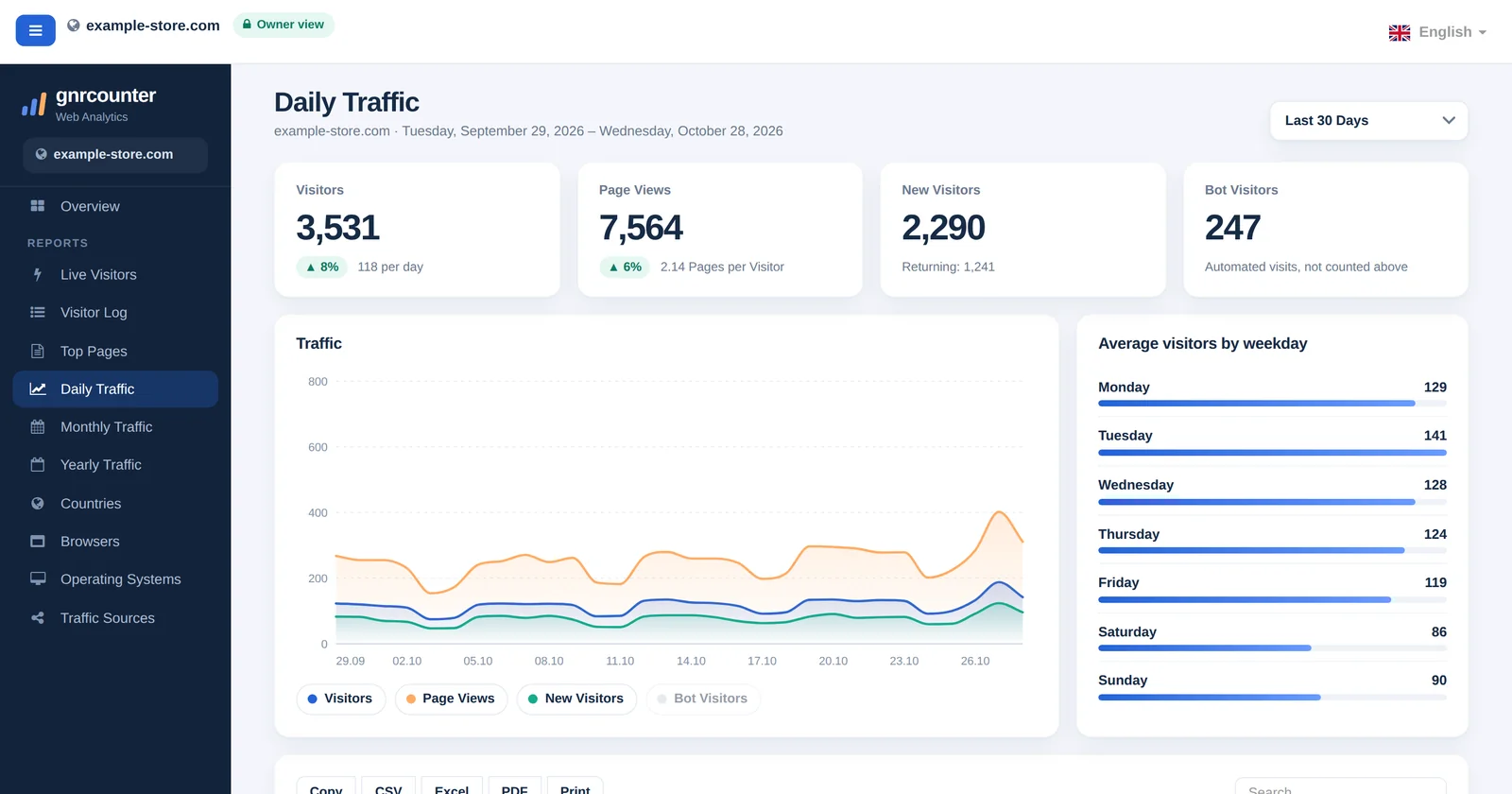 La pagina Traffico giornaliero di GNRCounter con schede riepilogo, un grafico di tendenza giornaliera, medie per giorno della settimana e una tabella, con dati di esempio