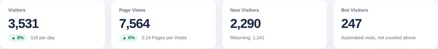 Quattro schede riepilogo con visitatori, visualizzazioni di pagina, nuovi visitatori e visitatori bot, con frecce di variazione e medie