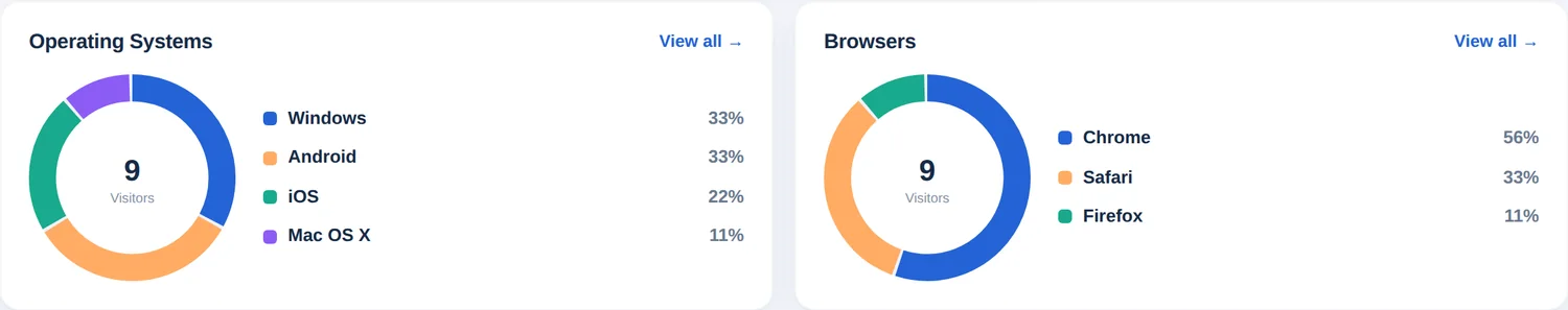Due grafici ad anello con sistemi operativi e browser come percentuale dei visitatori online