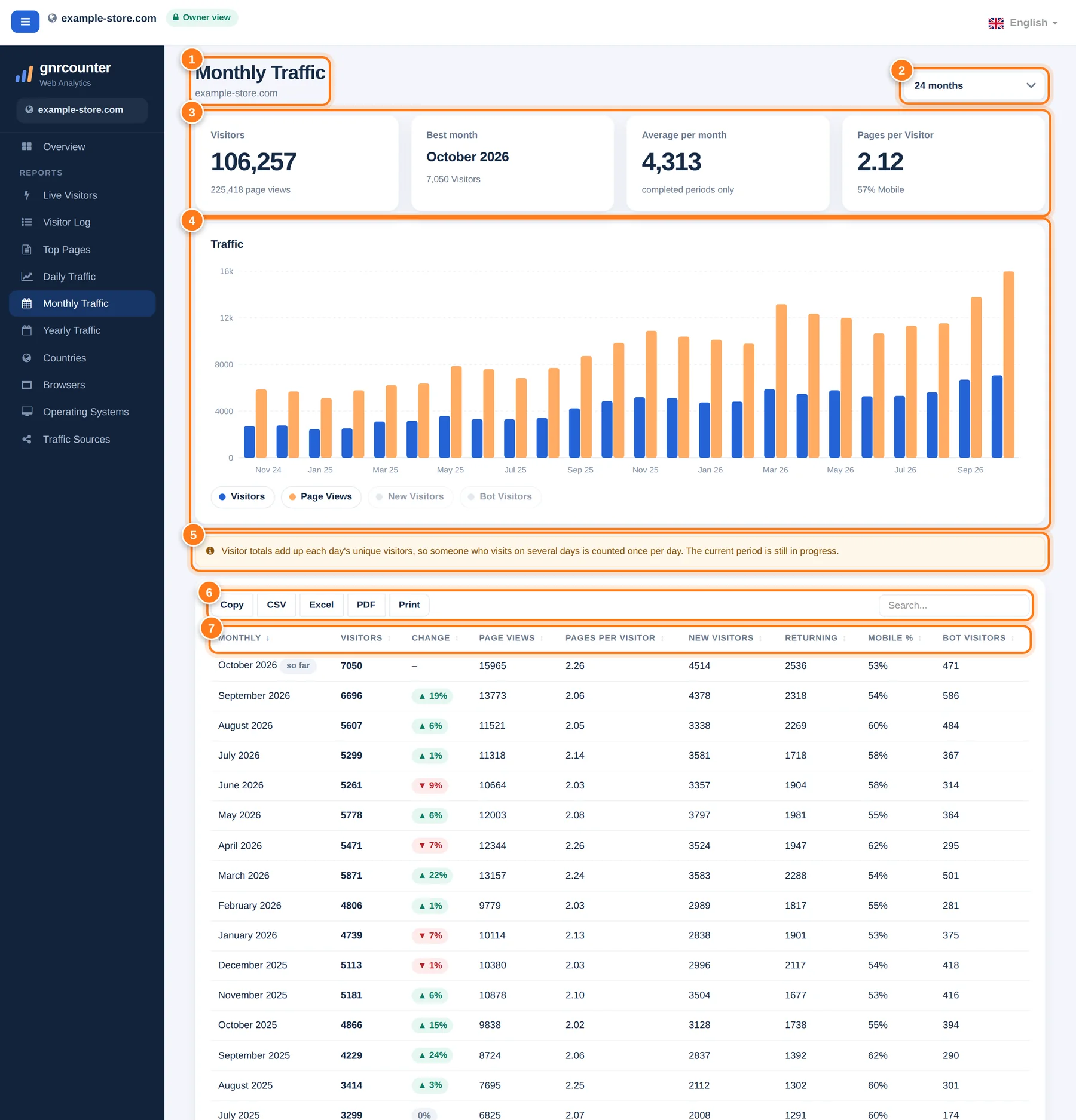 La pagina Traffico mensile con sette aree numerate: intestazione, menu del numero di mesi, quattro schede riepilogo, grafico a barre mensile, nota di conteggio, pulsanti di ricerca ed esportazione e intestazione della tabella