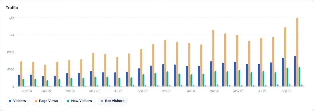 Lo stesso grafico con nuovi visitatori e visitatori bot aggiunti
