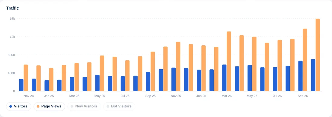 Grafico a barre mensile con visitatori e visualizzazioni di pagina di 24 mesi
