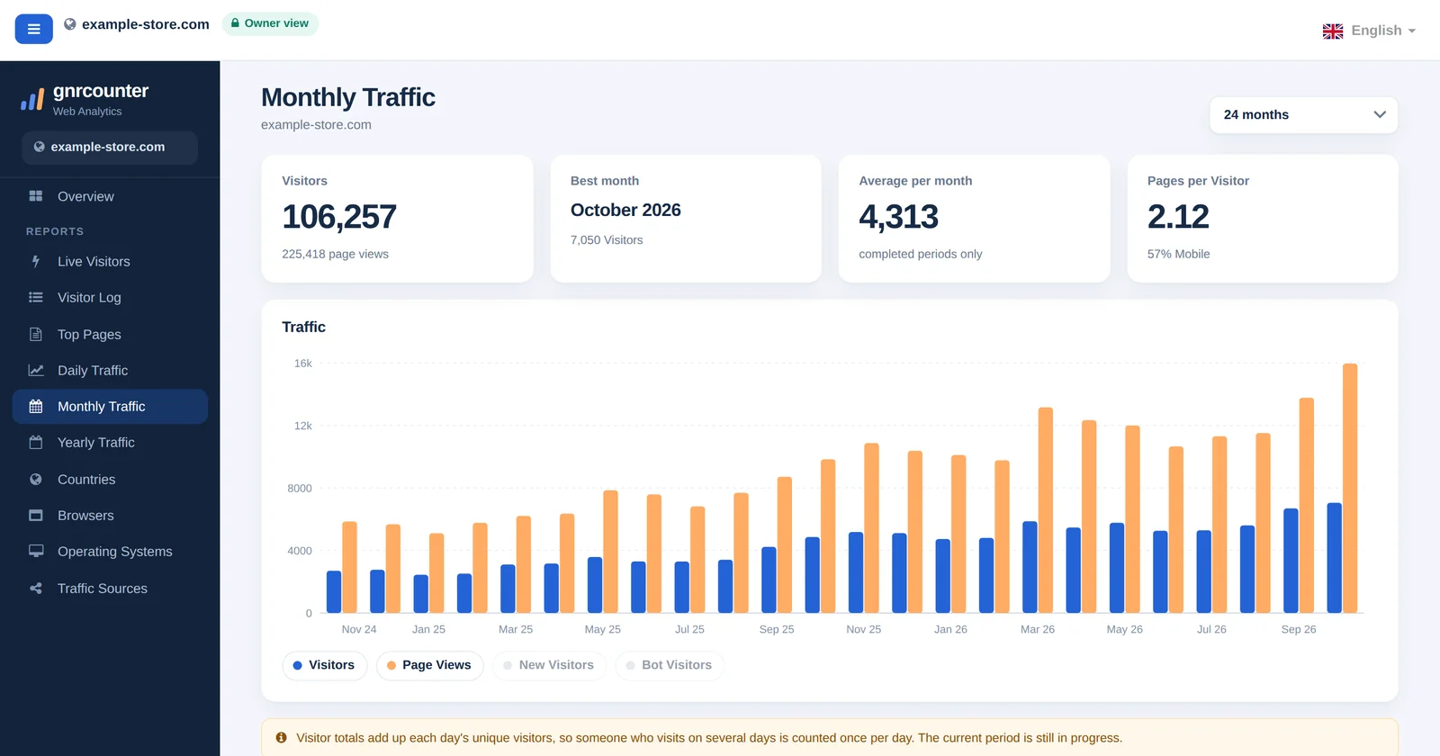 La pagina Traffico mensile di GNRCounter con schede riepilogo, un grafico a barre mensile e una tabella, con dati di esempio