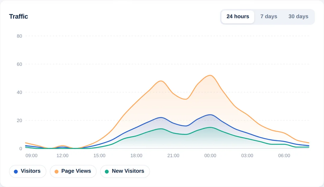 Grafico del traffico delle ultime 24 ore, ora per ora