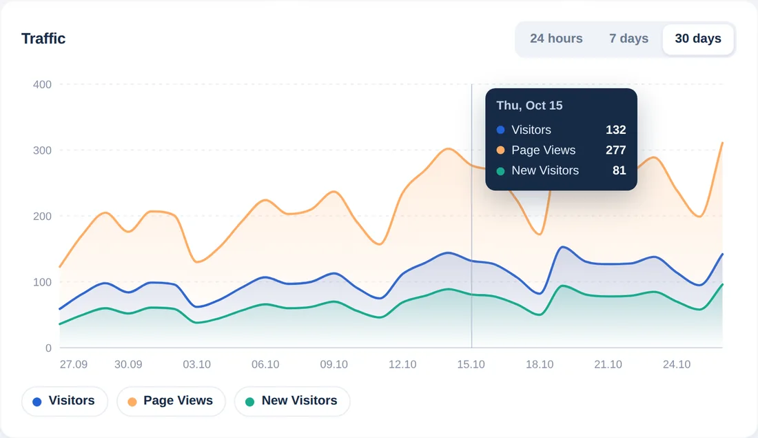 Grafico del traffico degli ultimi 30 giorni con un suggerimento che mostra visitatori, visualizzazioni di pagina e nuovi visitatori di un giorno