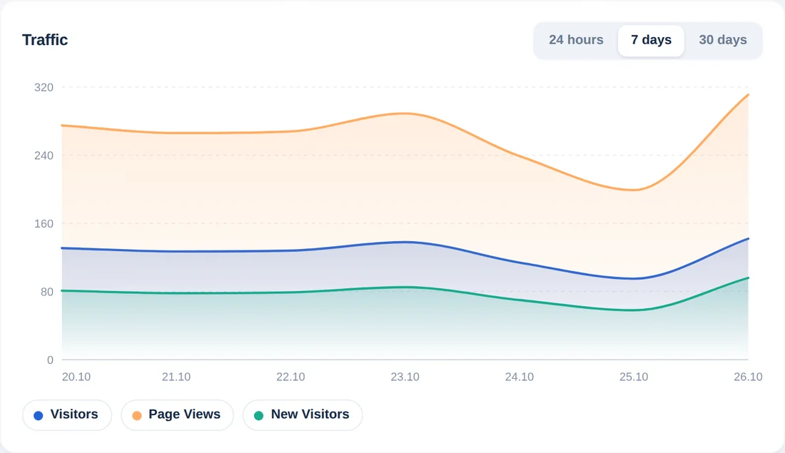 Grafico del traffico degli ultimi 7 giorni, giorno per giorno