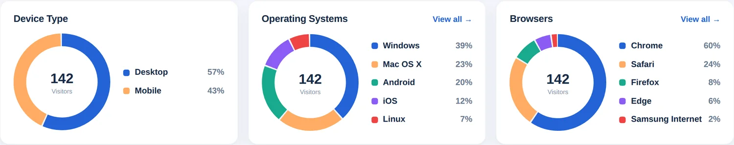 Tre grafici ad anello con tipo di dispositivo, sistemi operativi e browser in percentuale dei visitatori