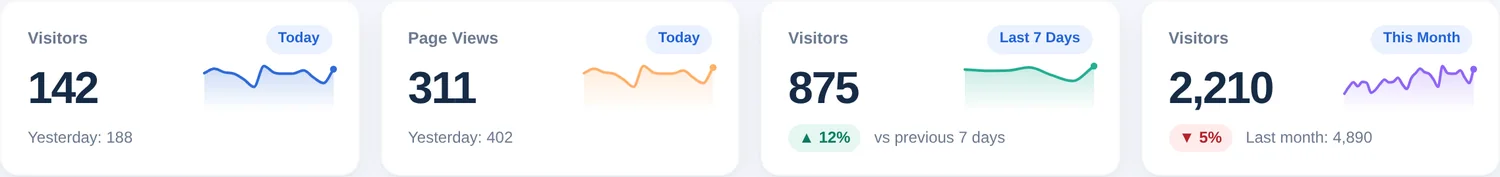 Quattro schede riepilogo: visitatori di oggi, visualizzazioni di pagina di oggi, visitatori degli ultimi 7 giorni e visitatori di questo mese