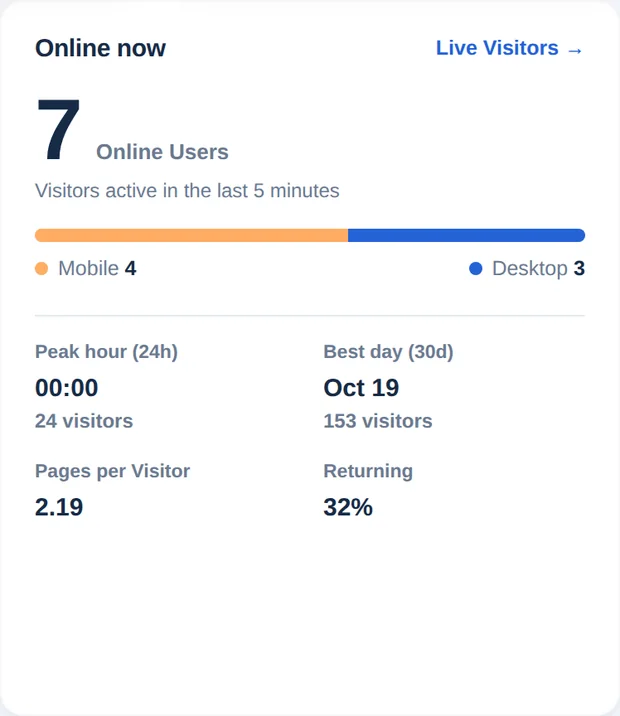 Scheda Online ora con 7 utenti online, suddivisione mobile e desktop, ora di punta, giorno migliore, pagine per visitatore e quota di ritorno