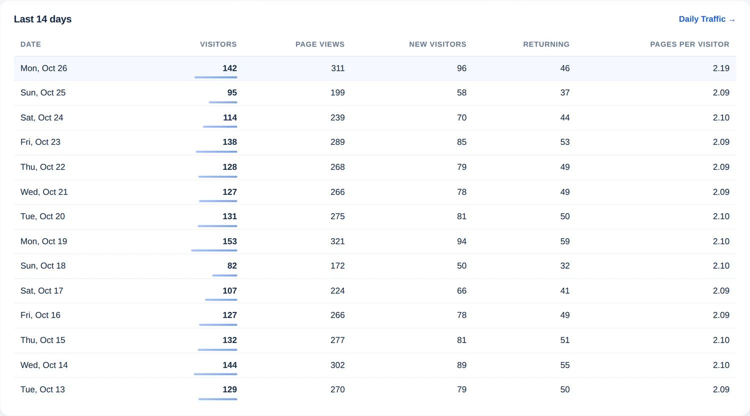 Tabella degli ultimi 14 giorni con data, visitatori, visualizzazioni di pagina, nuovi visitatori, visitatori di ritorno e pagine per visitatore
