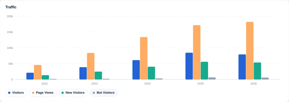 Lo stesso grafico con nuovi visitatori e visitatori bot aggiunti