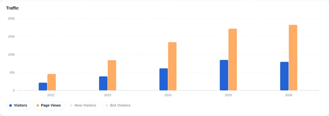 Grafico a barre annuale con visitatori e visualizzazioni di pagina di cinque anni