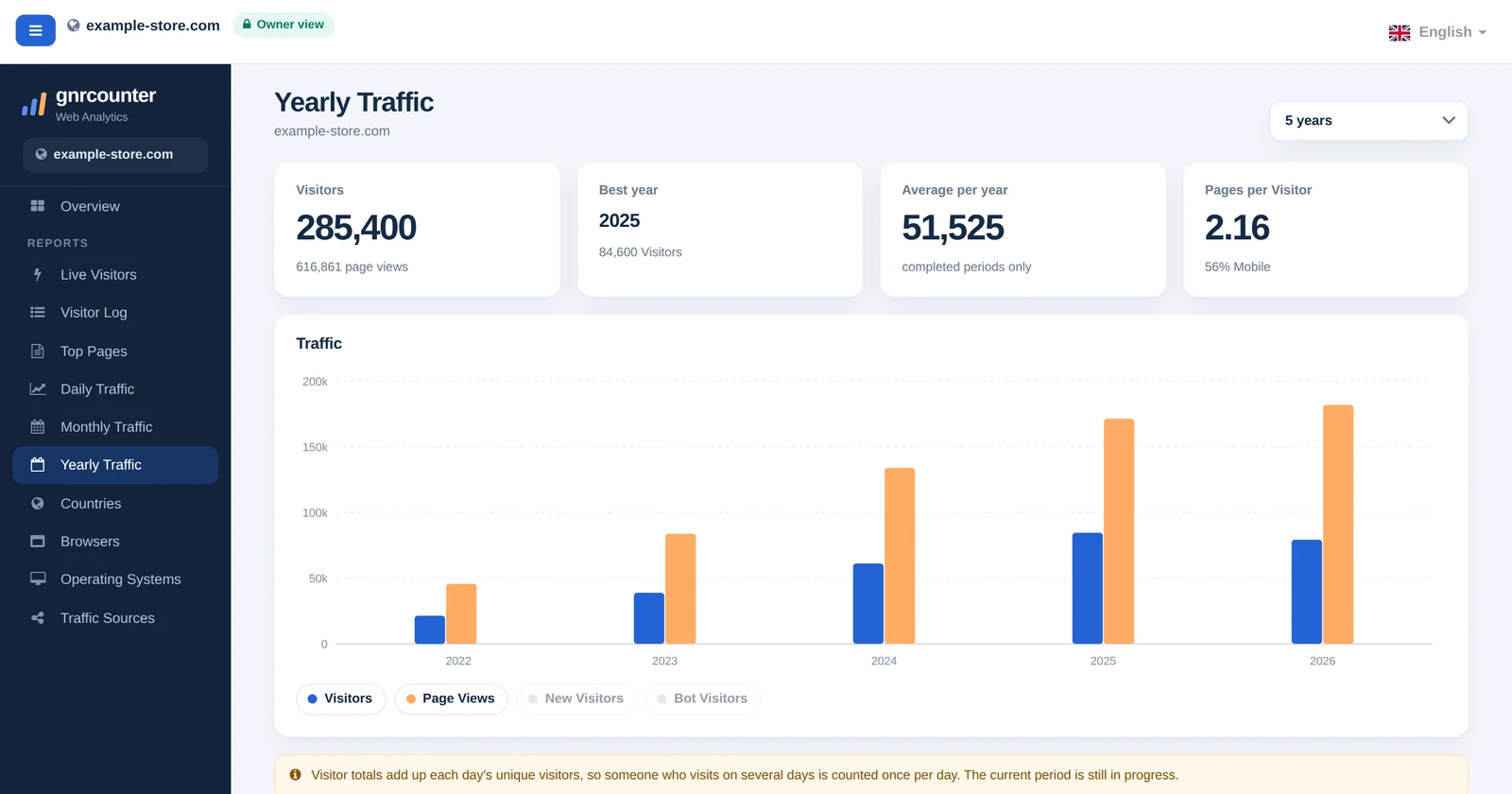 La pagina Traffico annuale di GNRCounter con schede riepilogo, un grafico a barre annuale e una tabella, con dati di esempio